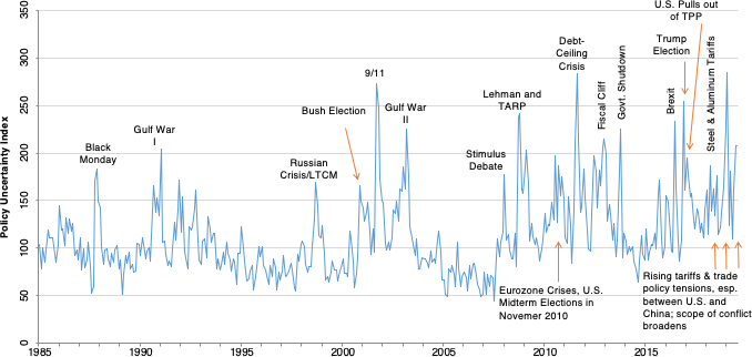 Figure 1. US Economic Policy Uncertainty Index, 1985 to July 2019
