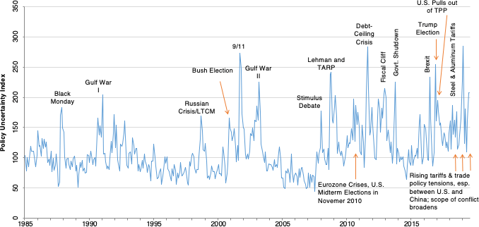 Figure 1. US Economic Policy Uncertainty Index, 1985 to July 2019 Figure 1. US Economic Policy Uncertainty Index, 1985 to July 2019