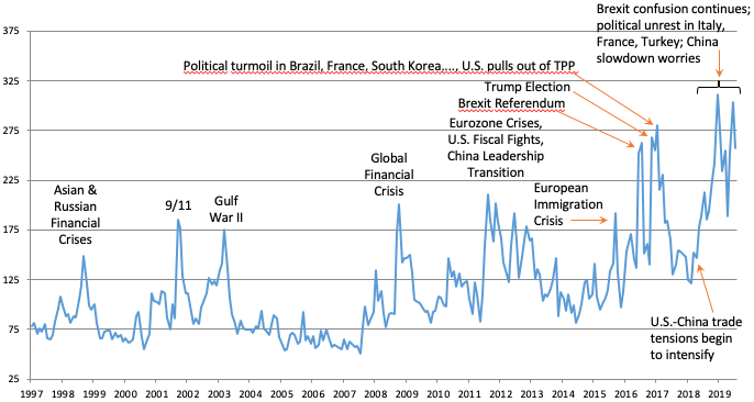 Figure 2. Global Economic Policy Uncertainty Index, January 1997 to July 2019