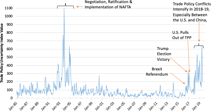 Figure 3. US Trade Policy Uncertainty Index, January 1985 to July 2019 Figure 3. US Trade Policy Uncertainty Index, January 1985 to July 2019