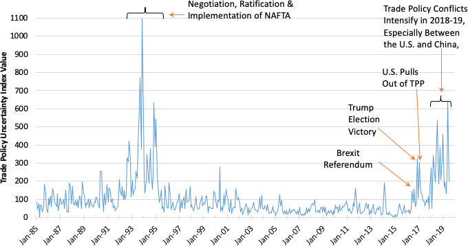 Figure 3. US Trade Policy Uncertainty Index, January 1985 to July 2019