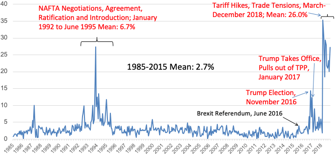 Figure 4. Percent of Articles about Equity Market Volatility in Leading US Newspapers that Discuss Trade Policy Matters, 1985 to 2018 Figure 4. Percent of Articles about Equity Market Volatility in Leading US Newspapers that Discuss Trade Policy Matters, 1985 to 2018