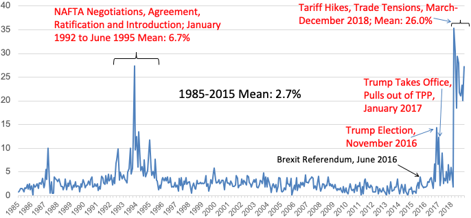 Figure 4. Percent of Articles about Equity Market Volatility in Leading US Newspapers that Discuss Trade Policy Matters, 1985 to 2018