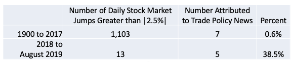 Table 1. Trade Policy Jolted the US Stock Market in 2018 and 2019 Table 1. Trade Policy Jolted the US Stock Market in 2018 and 2019