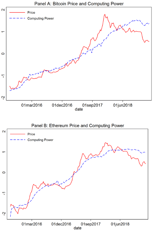 Figure 1. Prices and Computing Power of Bitcoin and Ethereum
