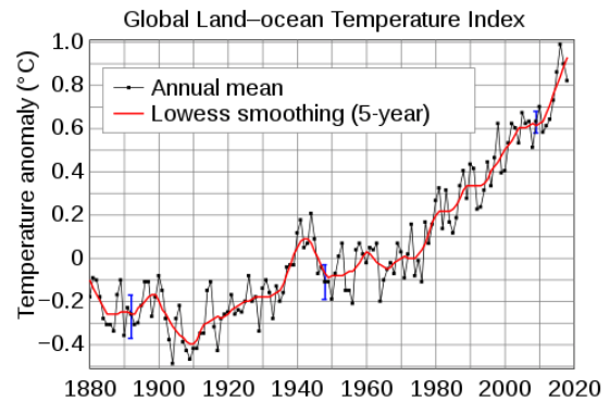 Figure 1. Temperature Over 140 Years