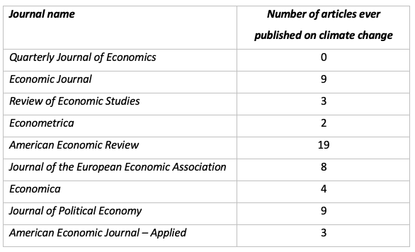 Table 1. The Paucity of Climate Change Research in Mainstream Economics Journals