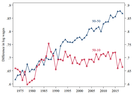 Figure 1. Summary Inequality Measures, 1973-2018