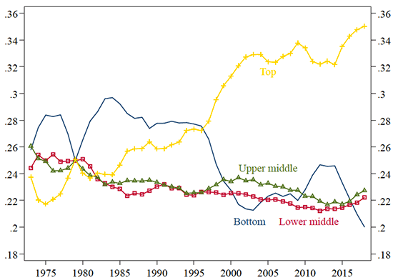 Figure 2. Shares of Workers in Four Wage Bins, 1973-2018