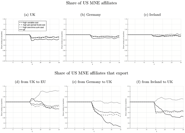 Figure 1. The Effects of Brexit Figure 1. The Effects of Brexit