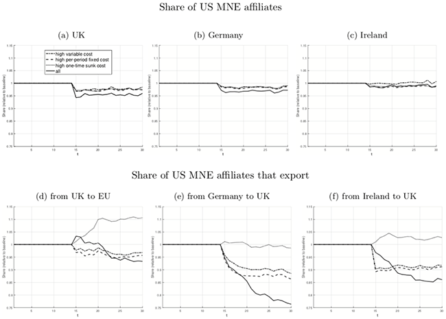 Figure 1. The Effects of Brexit