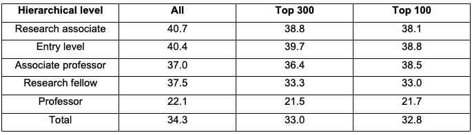 Table 1. Female Position Share Across Europe (Percentage)