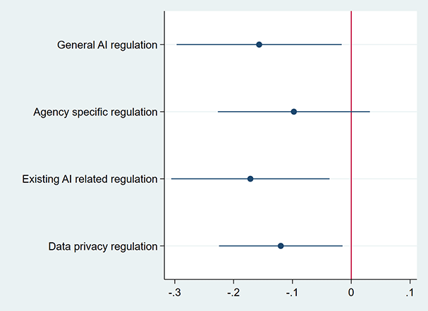 Figure 1. Coefficient Plot of the Treatment Effects of AI Regulation on Adoption