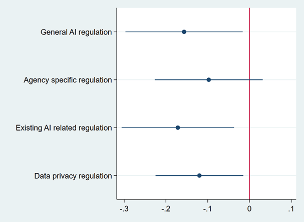 Figure 1. Coefficient Plot of the Treatment Effects of AI Regulation on Adoption Figure 1. Coefficient Plot of the Treatment Effects of AI Regulation on Adoption