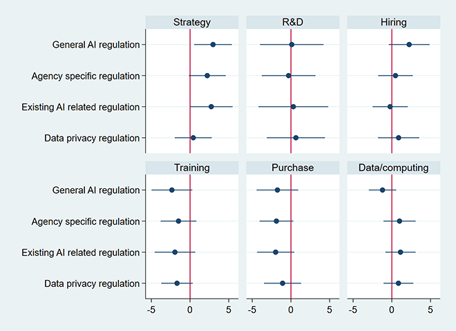 Figure 2. Coefficient Plots of the Treatment Effects of AI Regulation on Budget Allocation