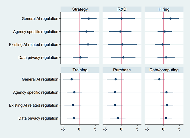 Figure 2. Coefficient Plots of the Treatment Effects of AI Regulation on Budget Allocation Figure 2. Coefficient Plots of the Treatment Effects of AI Regulation on Budget Allocation