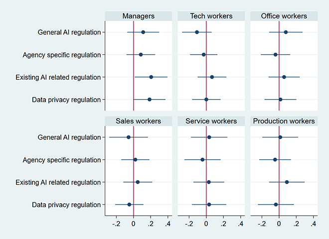 Figure 3. Coefficient Plots of the Treatment Effects of AI Regulation on Adjustment to Labour Figure 3. Coefficient Plots of the Treatment Effects of AI Regulation on Adjustment to Labour