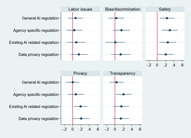 Figure 4. Coefficient Plots of the Treatment Effects of AI Regulation on Importance of Ethical Issues