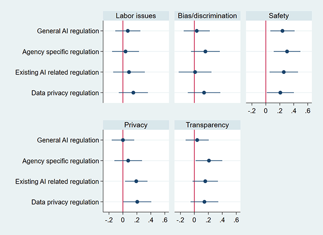 Figure 4. Coefficient Plots of the Treatment Effects of AI Regulation on Importance of Ethical Issues Figure 4. Coefficient Plots of the Treatment Effects of AI Regulation on Importance of Ethical Issues