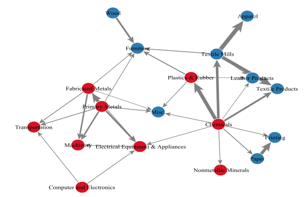 Figure 1. Sector Relationships Figure 1. Sector Relationships