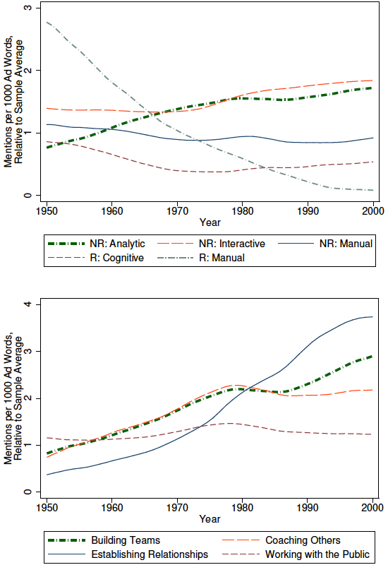 Figure 1. Job Tasks of Managers in the 20th Century