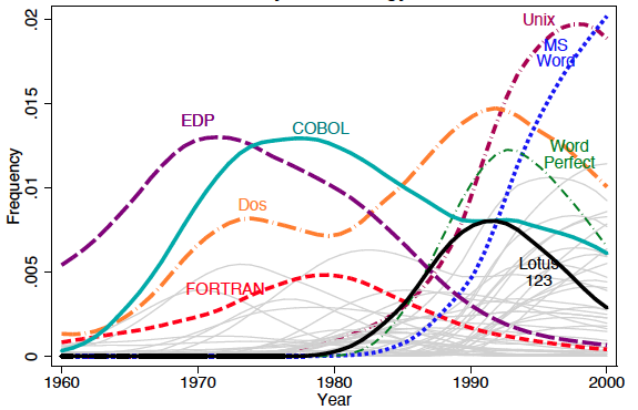 Figure 2. Computer Technologies Entering the Labour Market Figure 2. Computer Technologies Entering the Labour Market