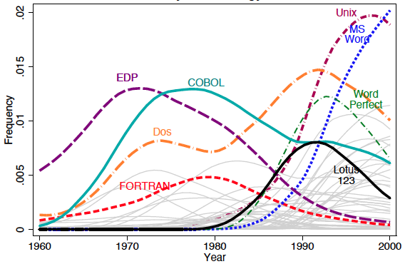 Figure 2. Computer Technologies Entering the Labour Market