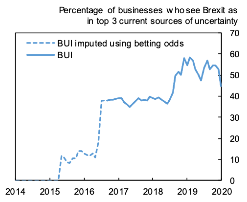 Figure 1. Brexit Uncertainty Index (BUI)