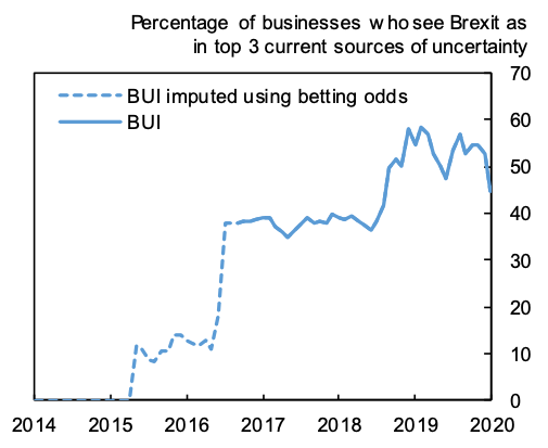 Figure 1. Brexit Uncertainty Index (BUI) Figure 1. Brexit Uncertainty Index (BUI)