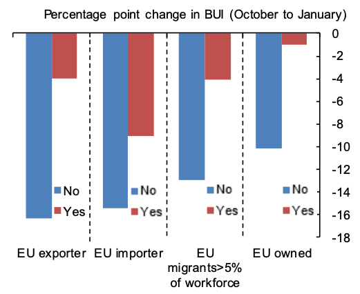 Figure 2. Changes in Brexit Uncertainty and Exposure to the EU