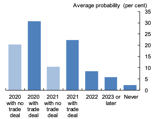 Figure 3. Businesses Views on when the Transition Period will End Figure 3. Businesses Views on when the Transition Period will End