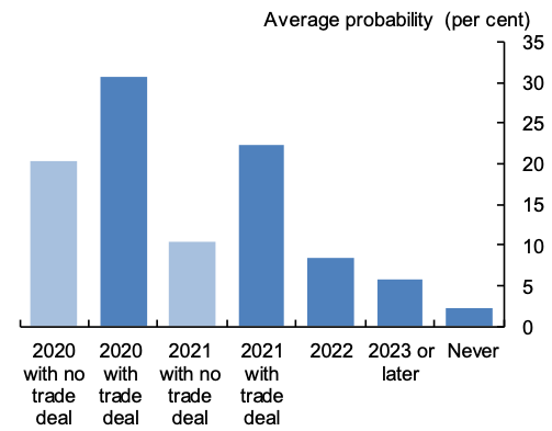 Figure 3. Businesses Views on when the Transition Period will End