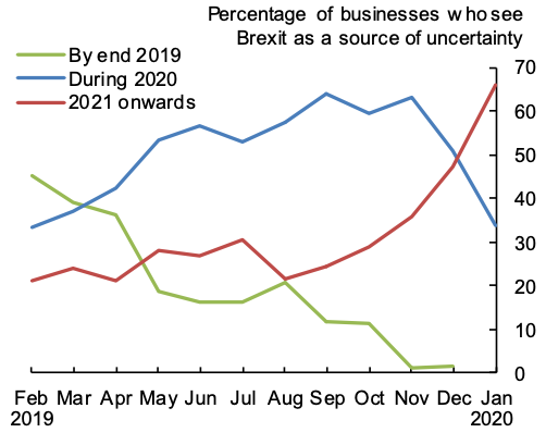 Figure 4. When is Brexit Uncertainty Expected to Be Resolved? Figure 4. When is Brexit Uncertainty Expected to Be Resolved?