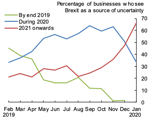 Figure 4. When is Brexit Uncertainty Expected to Be Resolved?