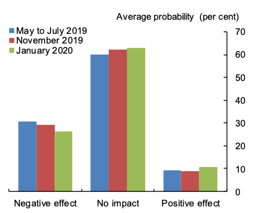 Figure 5. Expected Impact of Brexit on Investment over the Next Year Figure 5. Expected Impact of Brexit on Investment over the Next Year