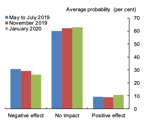 Figure 5. Expected Impact of Brexit on Investment over the Next Year