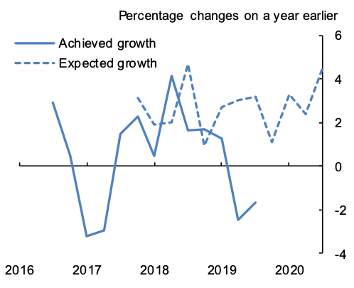Figure 6. Nominal Investment Growth Figure 6. Nominal Investment Growth