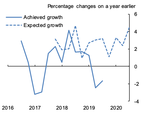 Figure 6. Nominal Investment Growth