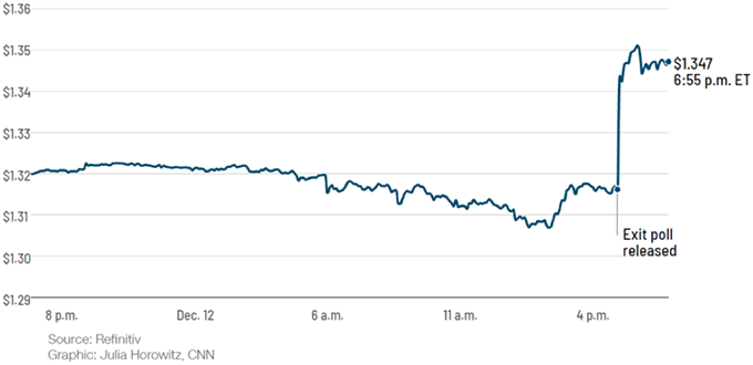 Figure 1. The Pound Appreciates Following Johnson's Electoral Victory Figure 1. The Pound Appreciates Following Johnson's Electoral Victory