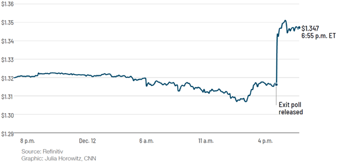 Figure 1. The Pound Appreciates Following Johnson's Electoral Victory