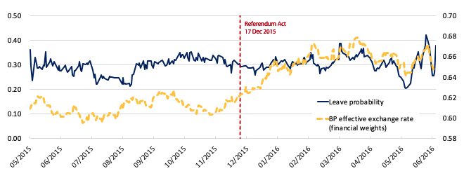 Figure 2. The Pound and the Probability of a Leave Victory