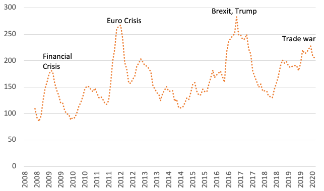 Figure 1. EPU for Germany, January 2008 to February 2020