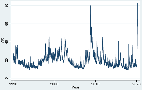 Figure 1. VIX, Implied Stock Returns Volatility, Daily Since 1990