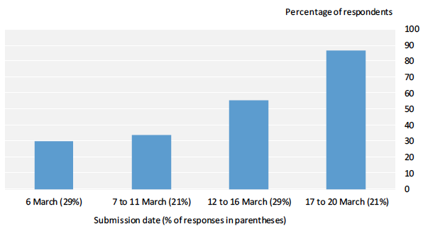 Figure 3. Survey-based Measures of Uncertainty about Sales Growth Rates at a Four-quarter Look-Ahead Horizon for the United States and United Kingdom, Monthly from January 2017 to March 2020