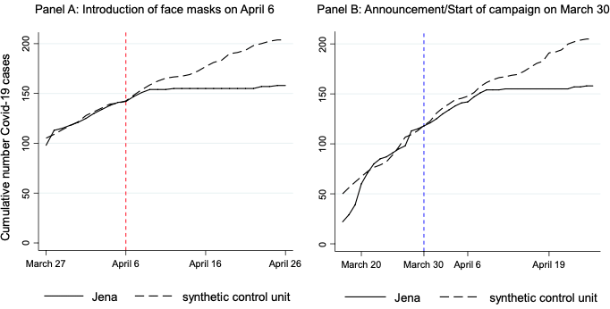 Figure 1. Treatment Effects of Face Masks in Jena Over Time