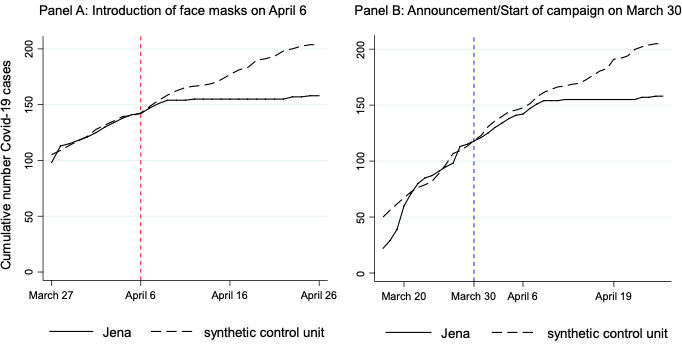 Figure 1. Treatment Effects of Face Masks in Jena Over Time Figure 1. Treatment Effects of Face Masks in Jena Over Time