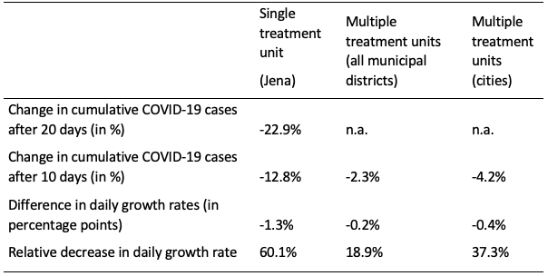 Table 1. Estimated Effects of Face Masks on COVID-19 Cases Table 1. Estimated Effects of Face Masks on COVID-19 Cases