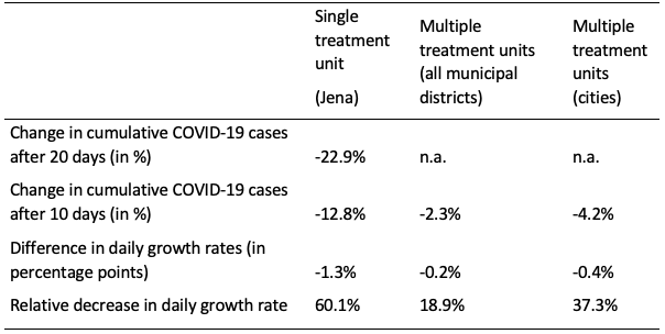 Table 1. Estimated Effects of Face Masks on COVID-19 Cases