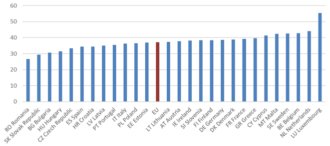 Figure 1. Percentage of Employees in Teleworkable Occupations by Member State, EU27