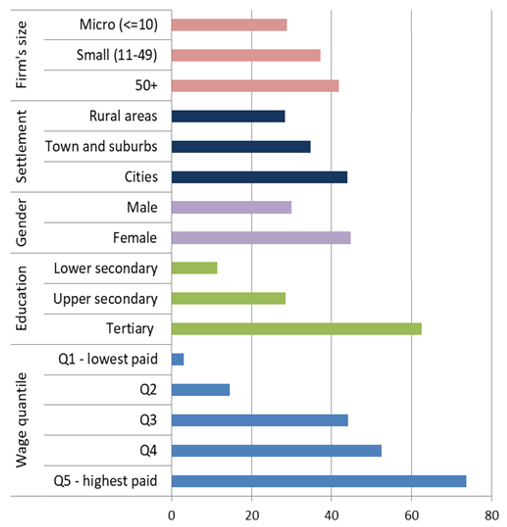 Figure 3. Employees in Teleworkable Occupations by Workers' Characteristics, EU-27 (%)